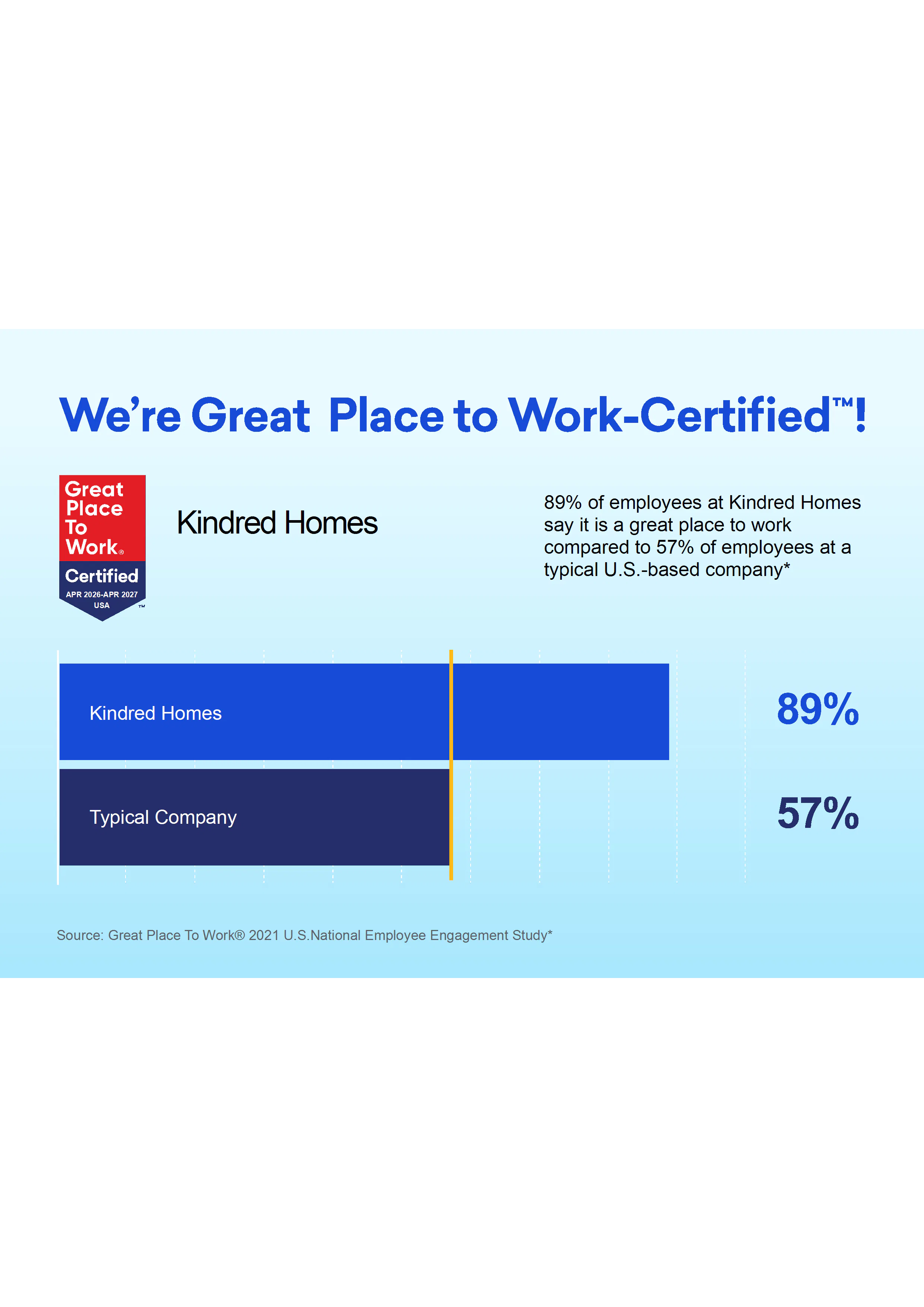 89% of Kindred Homes employees say it&rsquo;s a great place to work